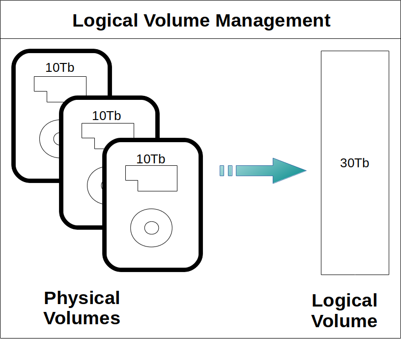 Logical Volume Manager: to ease the management of your hard drive partition