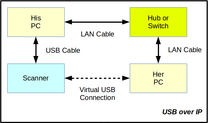 Setting up a USB over IP environment