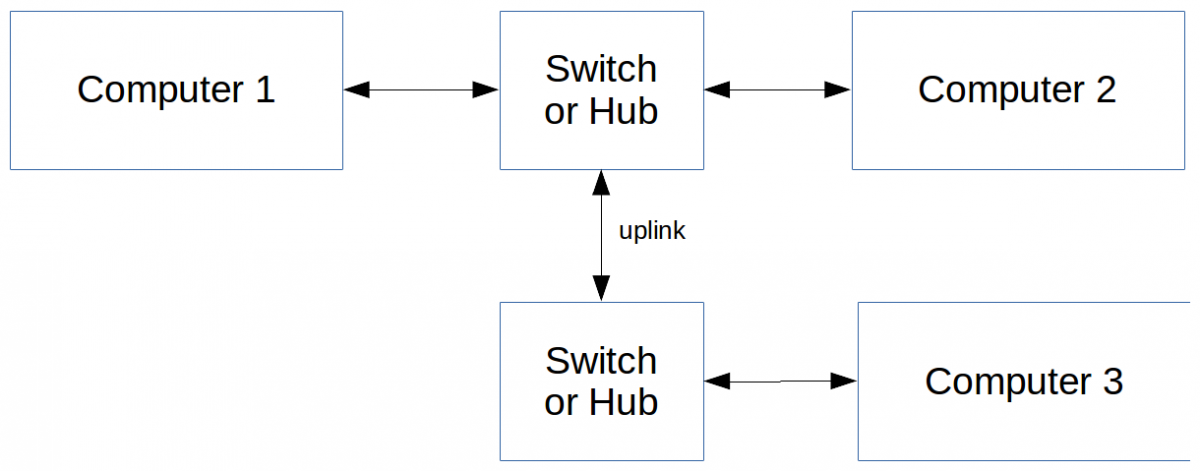 Figure shows 3 computers, two connected on one switch, and a third on another switch. The switches are connected using one of the switches Uplink.