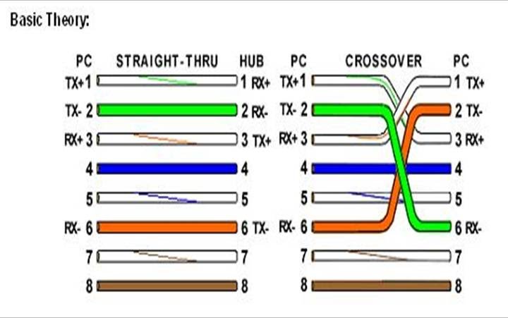 RJ45 Compare normal and crossover connections