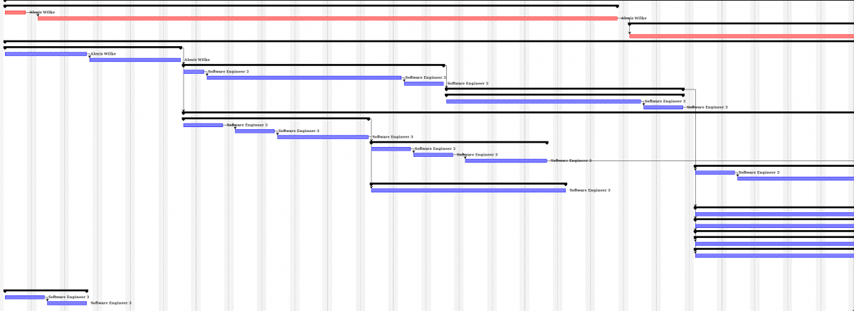 Sample Gantt Chart as displayed by ProjectLibre